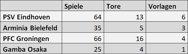 Ritsu Doan Statistiken