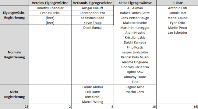 Mögliche Kaderplanung ohne zwei Eigengewächse