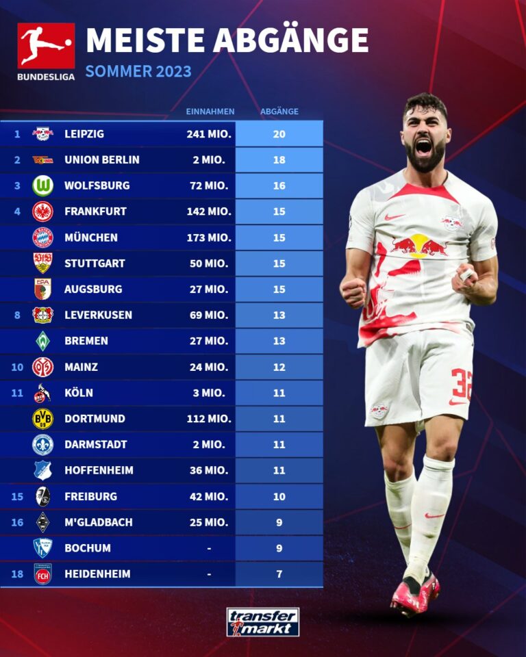 Eintracht Frankfurt Kader und Transfers 2023/24 Umbruch total