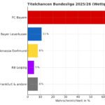 titelchancen bundesliga 2025-26
