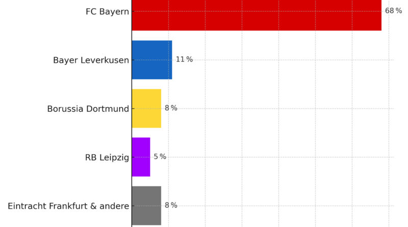 titelchancen bundesliga 2025-26